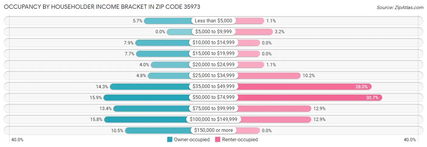 Occupancy by Householder Income Bracket in Zip Code 35973
