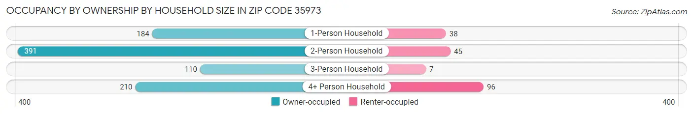 Occupancy by Ownership by Household Size in Zip Code 35973