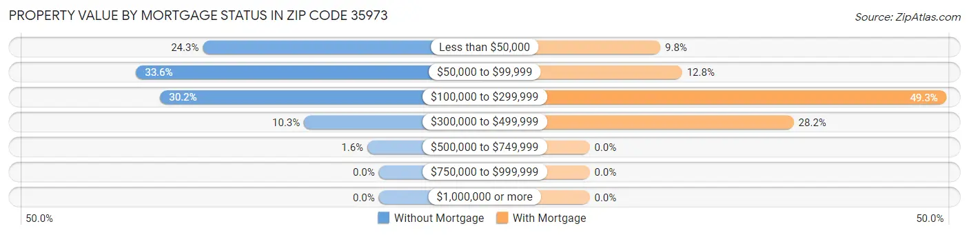Property Value by Mortgage Status in Zip Code 35973