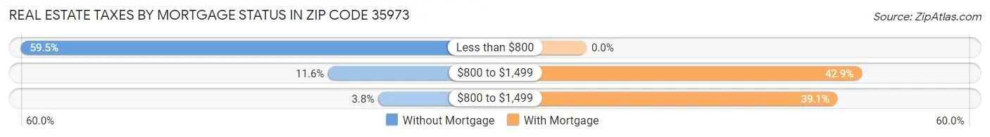 Real Estate Taxes by Mortgage Status in Zip Code 35973