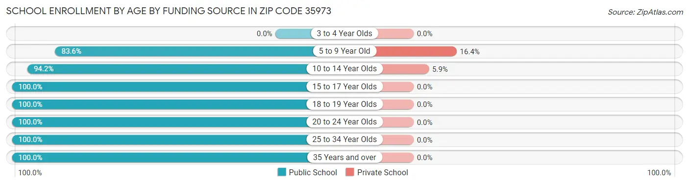 School Enrollment by Age by Funding Source in Zip Code 35973