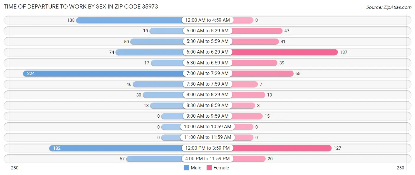 Time of Departure to Work by Sex in Zip Code 35973