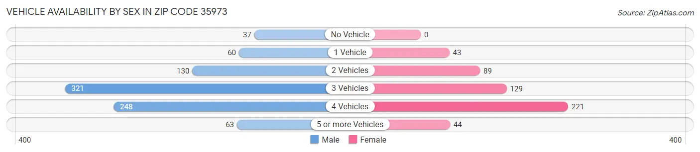 Vehicle Availability by Sex in Zip Code 35973