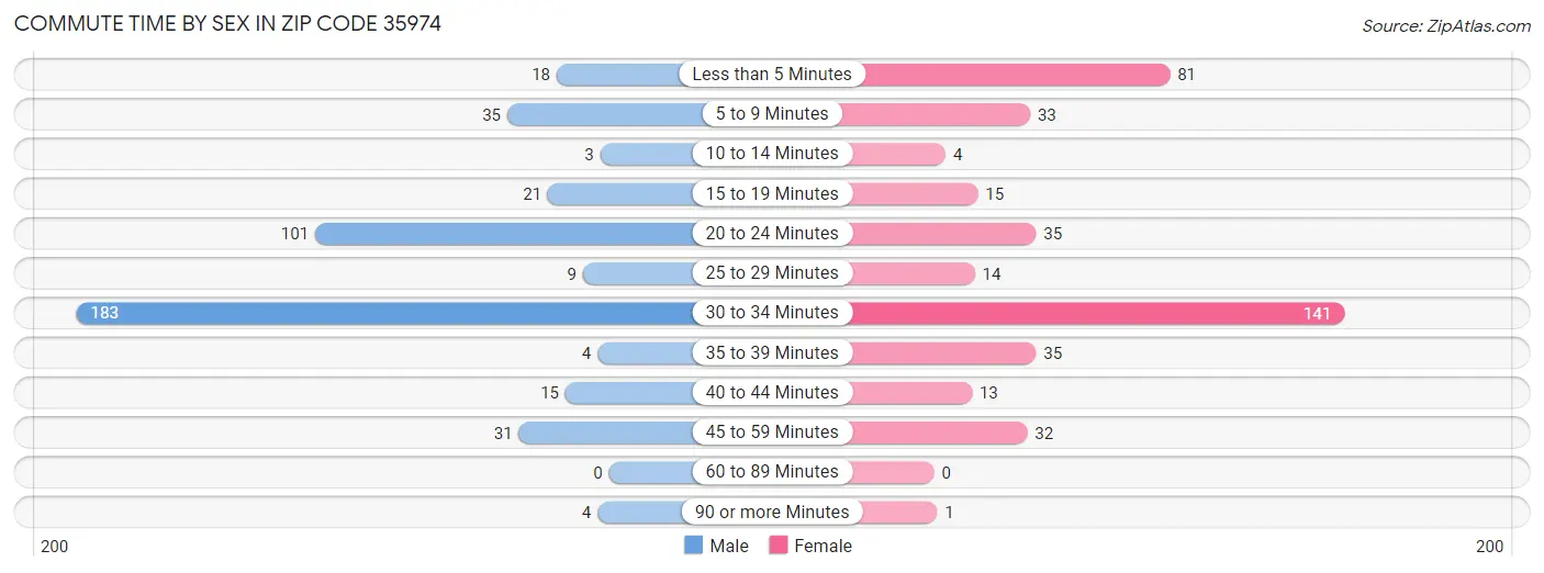 Commute Time by Sex in Zip Code 35974