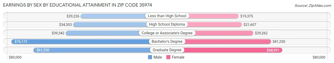 Earnings by Sex by Educational Attainment in Zip Code 35974