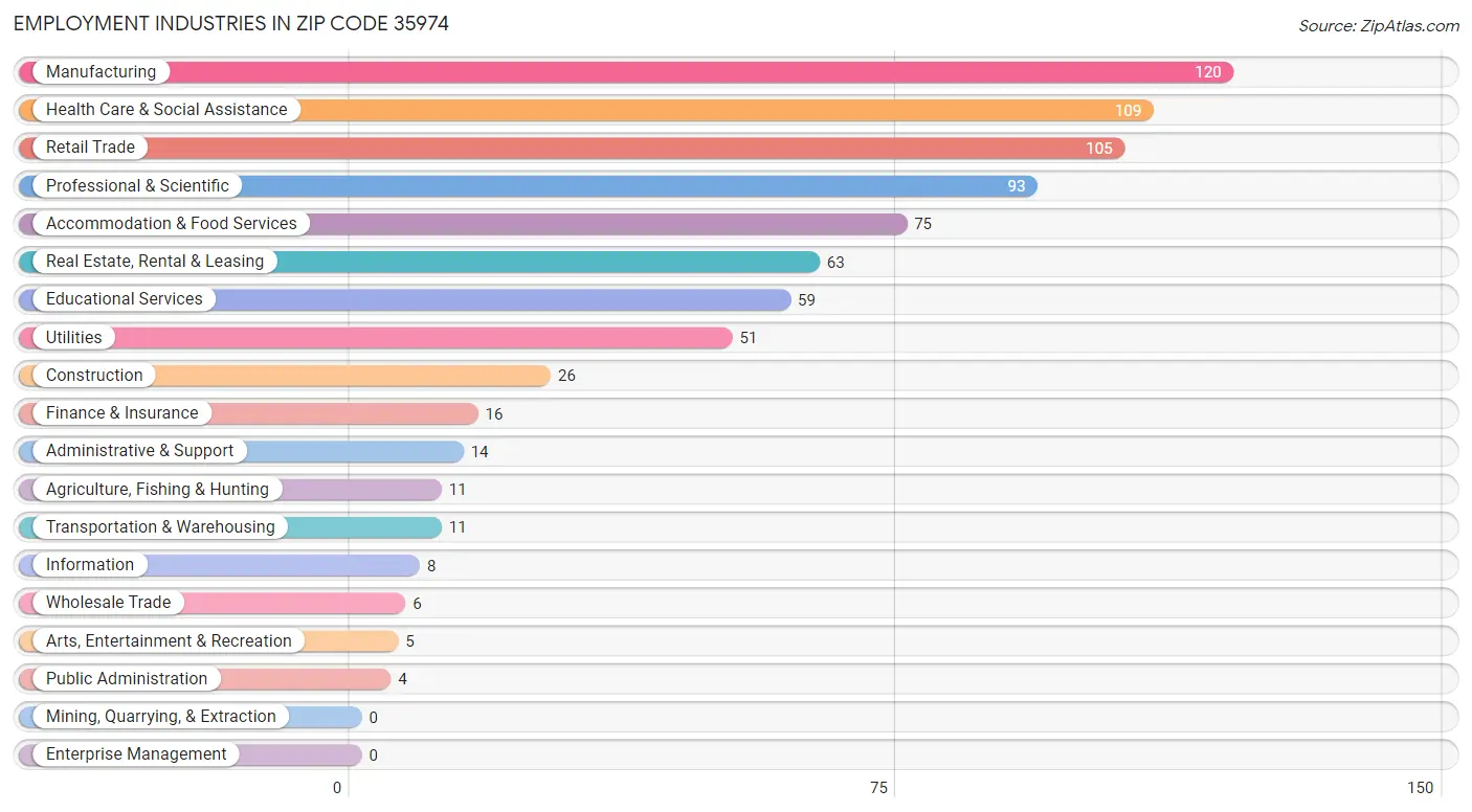 Employment Industries in Zip Code 35974