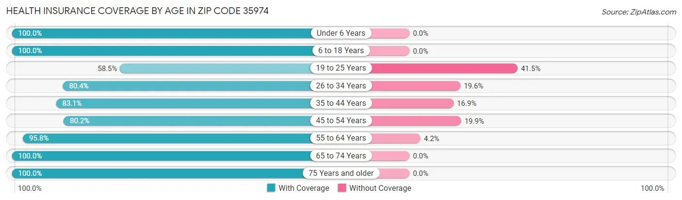 Health Insurance Coverage by Age in Zip Code 35974