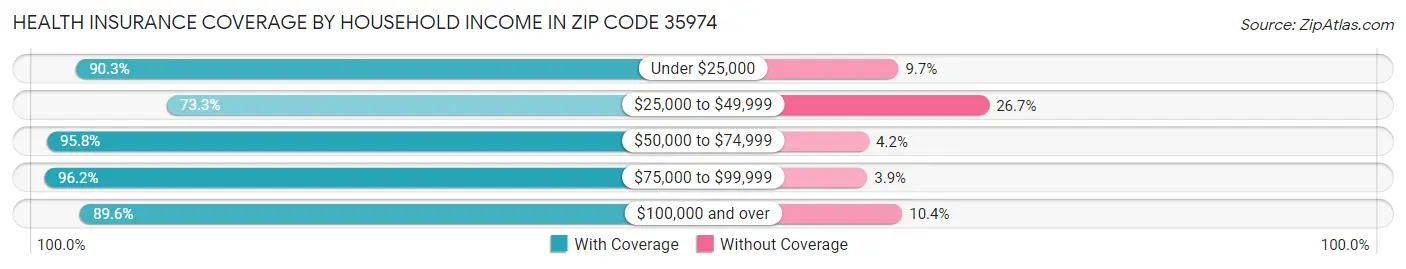 Health Insurance Coverage by Household Income in Zip Code 35974