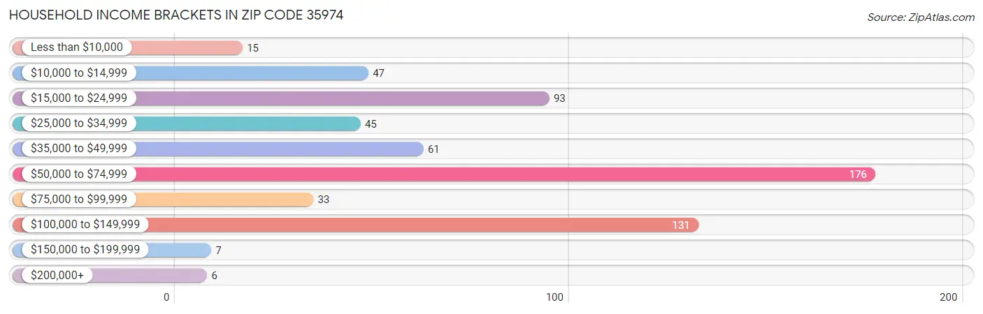 Household Income Brackets in Zip Code 35974