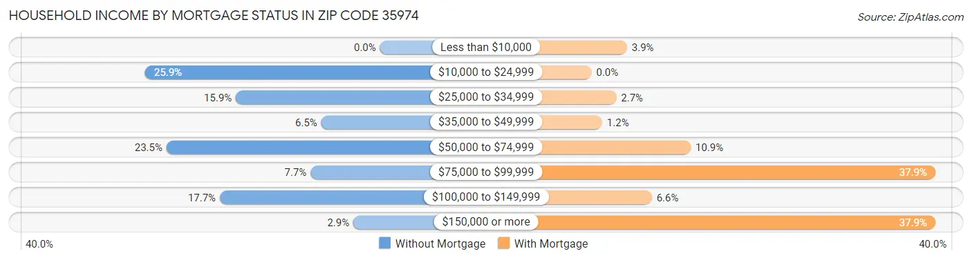 Household Income by Mortgage Status in Zip Code 35974
