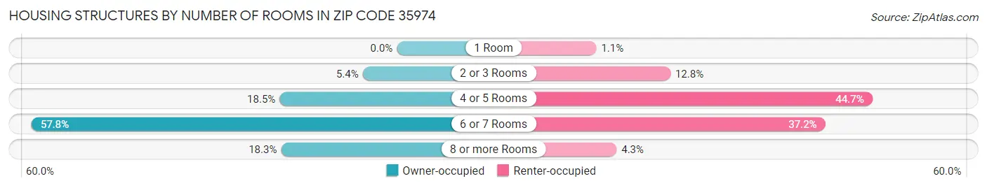 Housing Structures by Number of Rooms in Zip Code 35974