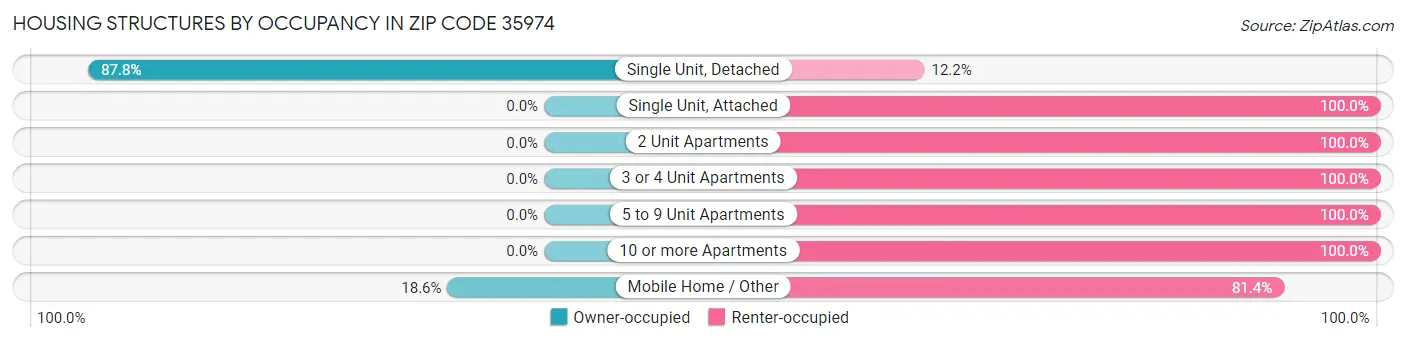 Housing Structures by Occupancy in Zip Code 35974