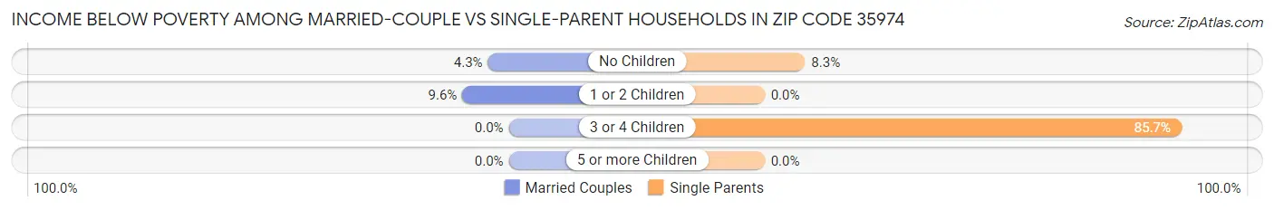 Income Below Poverty Among Married-Couple vs Single-Parent Households in Zip Code 35974
