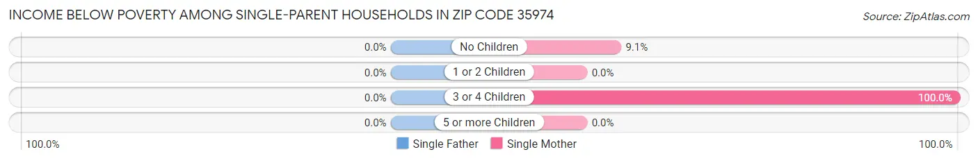 Income Below Poverty Among Single-Parent Households in Zip Code 35974