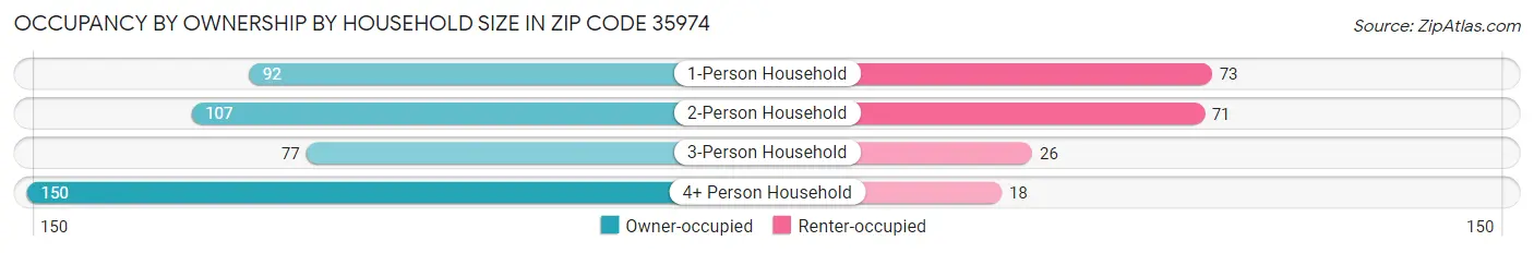 Occupancy by Ownership by Household Size in Zip Code 35974