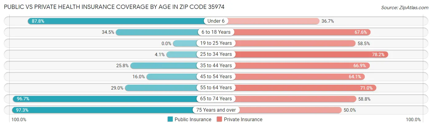 Public vs Private Health Insurance Coverage by Age in Zip Code 35974