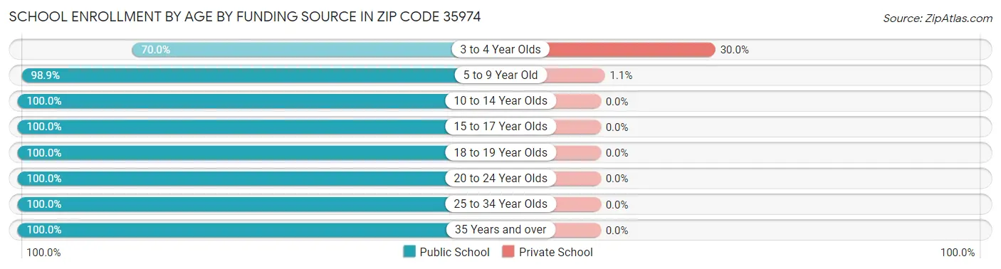 School Enrollment by Age by Funding Source in Zip Code 35974
