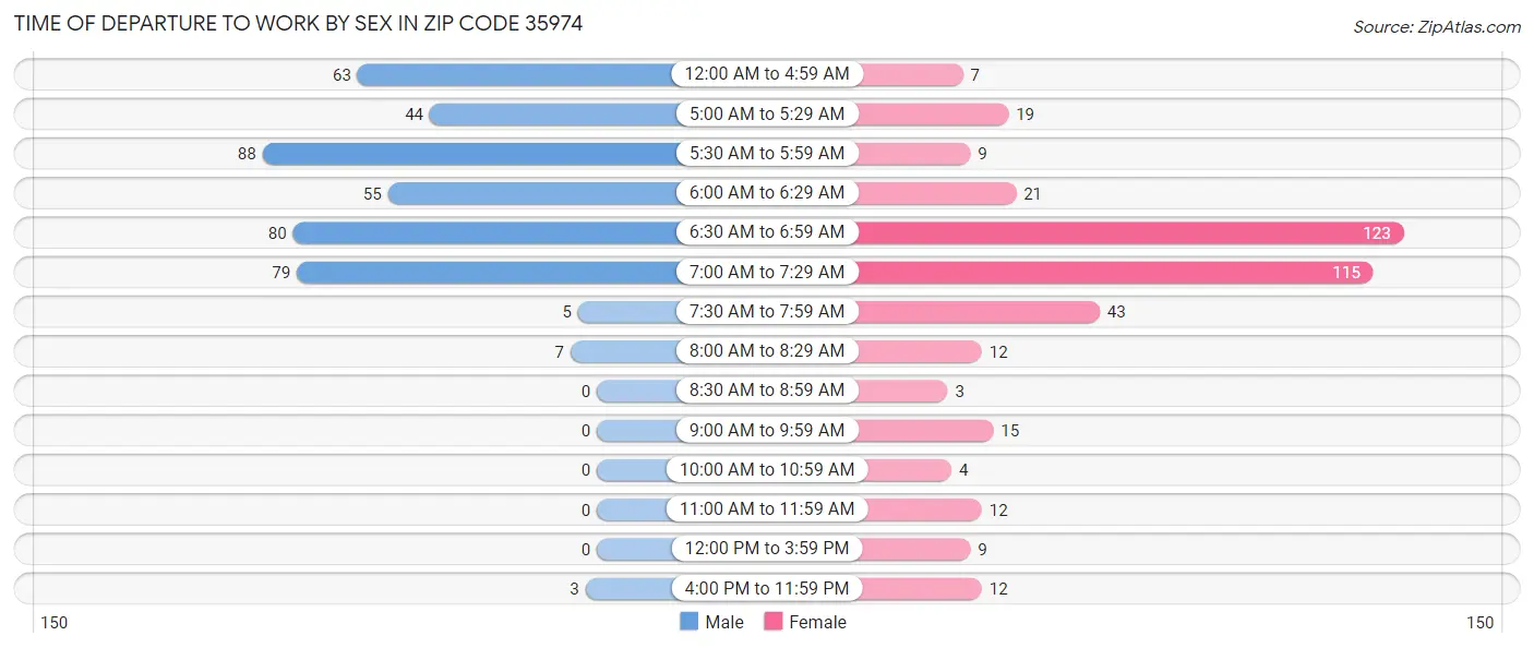Time of Departure to Work by Sex in Zip Code 35974