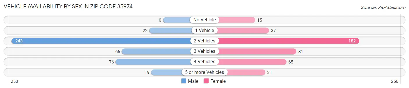 Vehicle Availability by Sex in Zip Code 35974