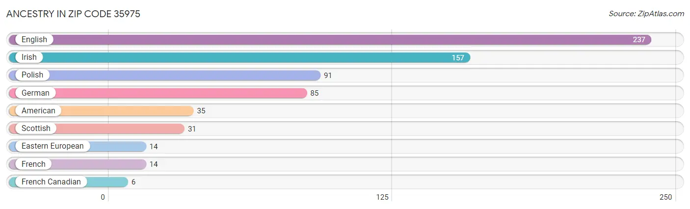 Ancestry in Zip Code 35975