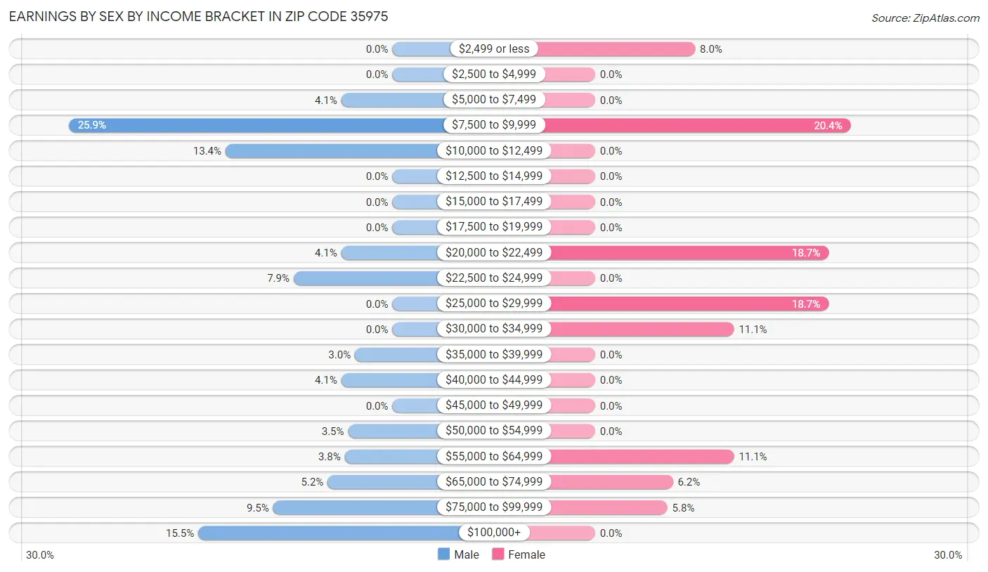 Earnings by Sex by Income Bracket in Zip Code 35975