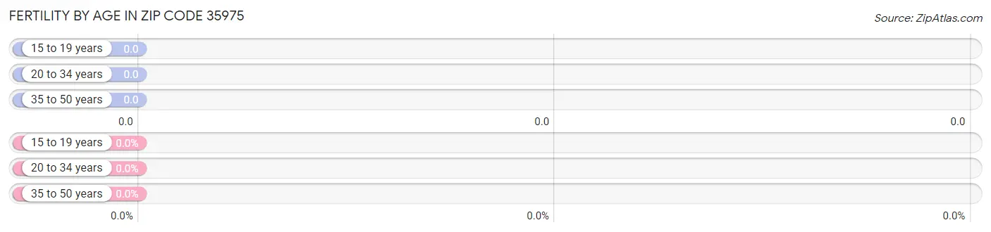 Female Fertility by Age in Zip Code 35975