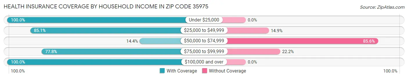 Health Insurance Coverage by Household Income in Zip Code 35975