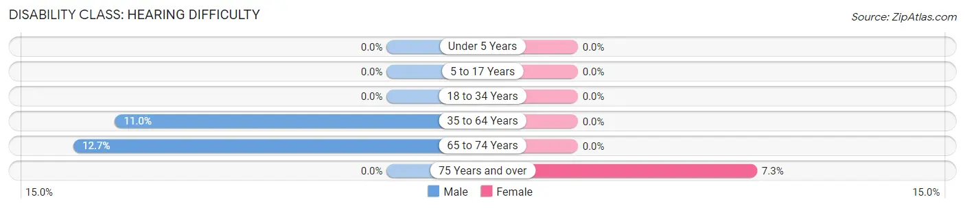 Disability in Zip Code 35975: <span>Hearing Difficulty</span>