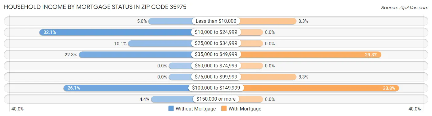 Household Income by Mortgage Status in Zip Code 35975