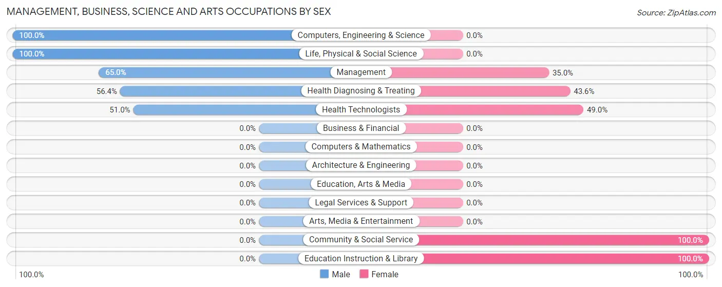 Management, Business, Science and Arts Occupations by Sex in Zip Code 35975