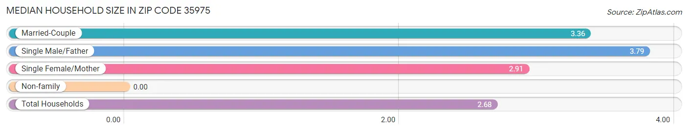 Median Household Size in Zip Code 35975