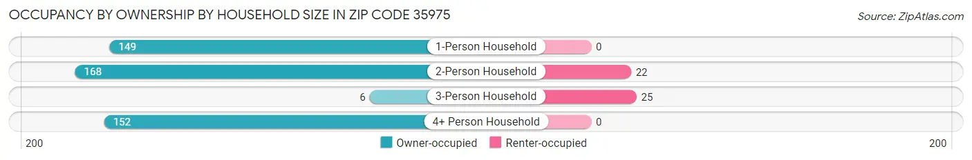 Occupancy by Ownership by Household Size in Zip Code 35975