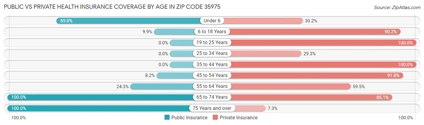 Public vs Private Health Insurance Coverage by Age in Zip Code 35975