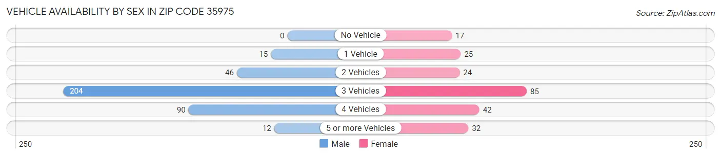 Vehicle Availability by Sex in Zip Code 35975