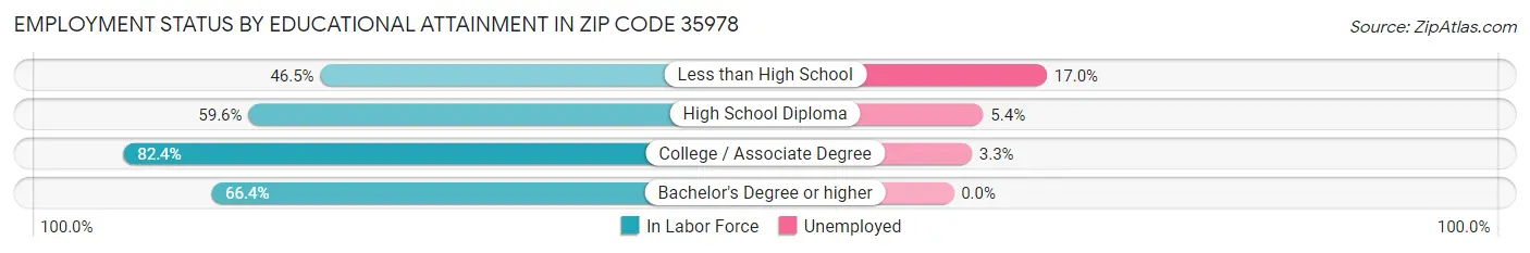 Employment Status by Educational Attainment in Zip Code 35978