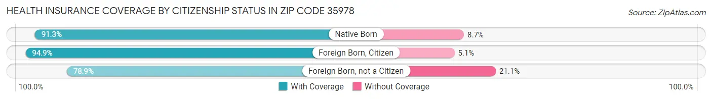 Health Insurance Coverage by Citizenship Status in Zip Code 35978