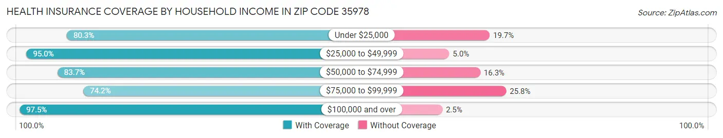 Health Insurance Coverage by Household Income in Zip Code 35978