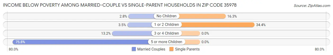 Income Below Poverty Among Married-Couple vs Single-Parent Households in Zip Code 35978