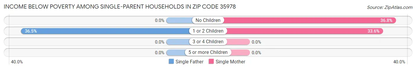 Income Below Poverty Among Single-Parent Households in Zip Code 35978