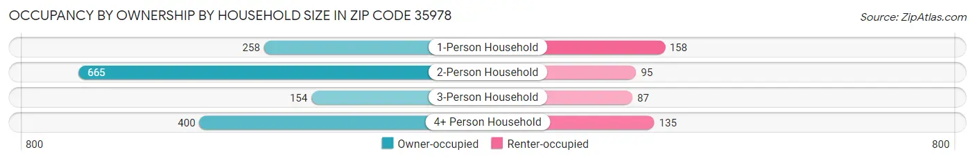 Occupancy by Ownership by Household Size in Zip Code 35978