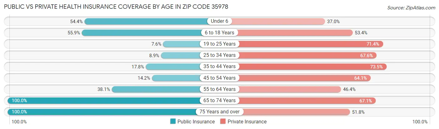 Public vs Private Health Insurance Coverage by Age in Zip Code 35978