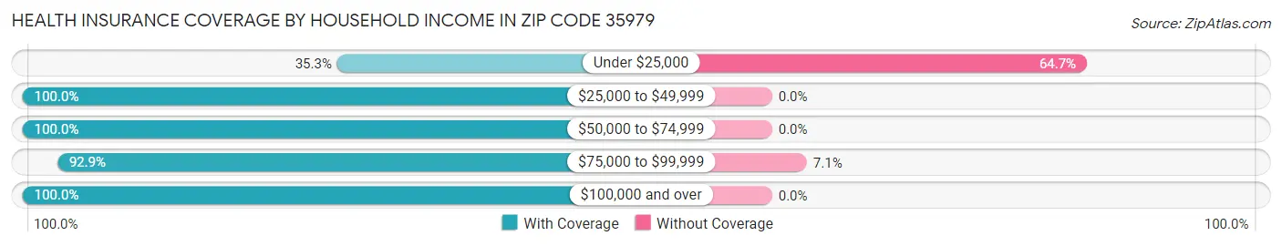 Health Insurance Coverage by Household Income in Zip Code 35979