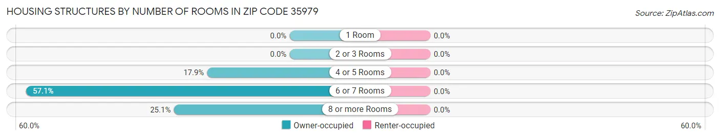 Housing Structures by Number of Rooms in Zip Code 35979