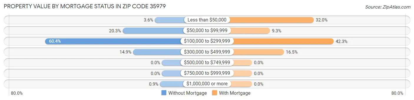 Property Value by Mortgage Status in Zip Code 35979