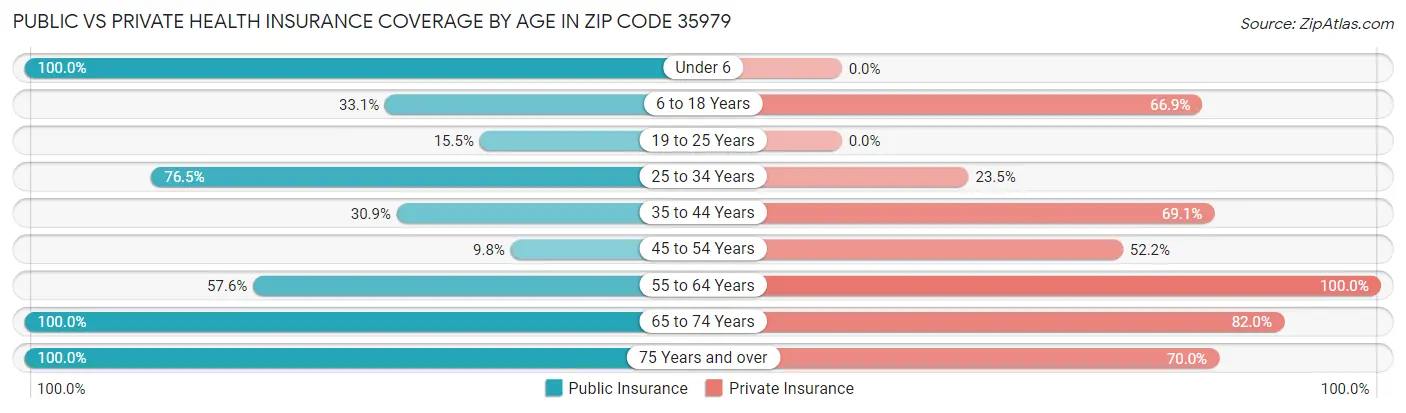 Public vs Private Health Insurance Coverage by Age in Zip Code 35979