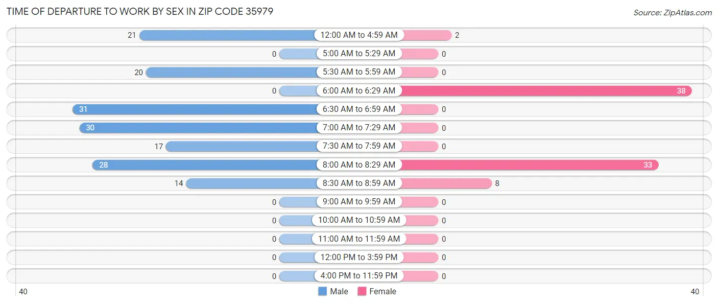 Time of Departure to Work by Sex in Zip Code 35979