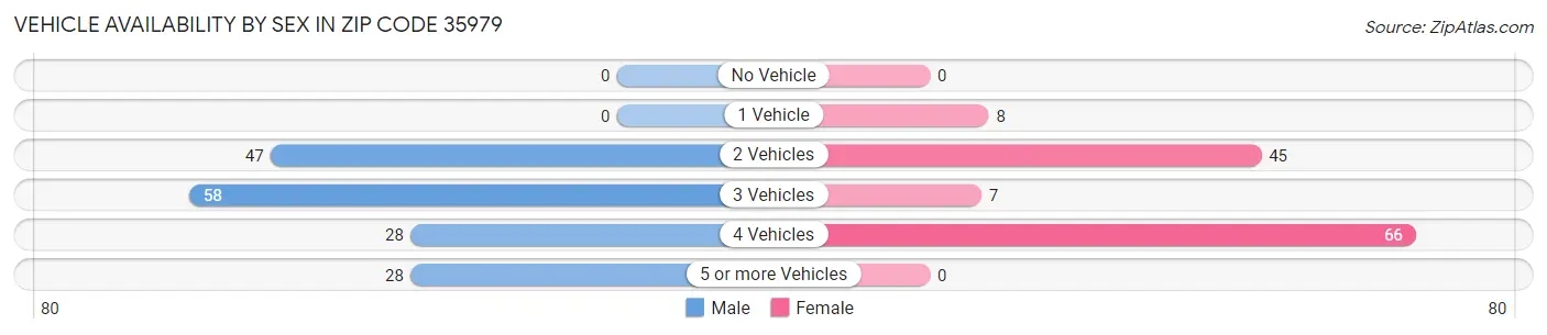 Vehicle Availability by Sex in Zip Code 35979