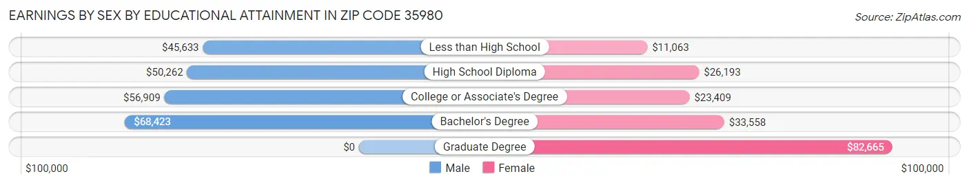 Earnings by Sex by Educational Attainment in Zip Code 35980