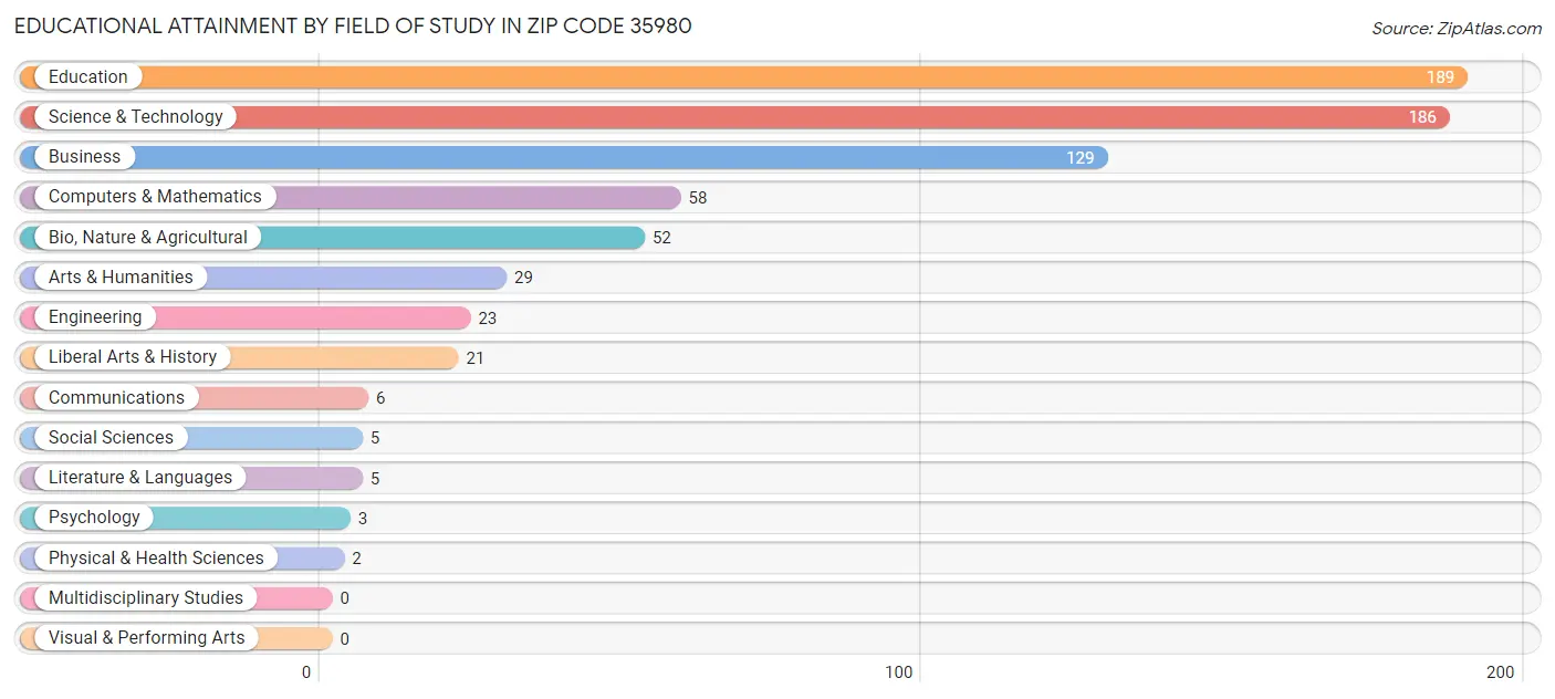Educational Attainment by Field of Study in Zip Code 35980