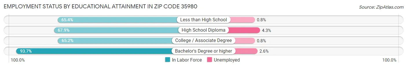 Employment Status by Educational Attainment in Zip Code 35980